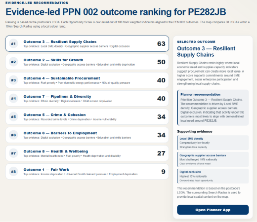 Evidence-led PPN 002 outcome ranking for postcode PE282JB, showing outcomes ranked by opportunity score with a selected outcome panel and supporting evidence
